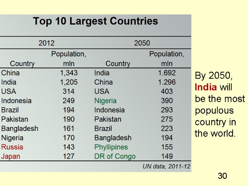 30 By 2050,  India will be the most populous country in the world.